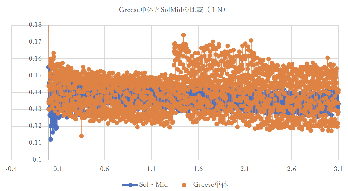 グリス単体とSol・Mid®の摩擦試験比較グラフ